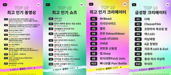 유튜브는 11일 2023년 유튜브 국내 인기 동영상 및 크리에이터 연말 결산을 발표했다.