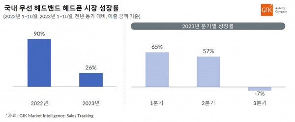 국내 무선 헤드밴드 헤드폰 시장(판매 금액 기준)이 2022년 동기 대비 26% 성장한 것으로 나타났다. 사진=GFK