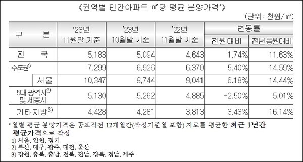 권역별 민간아파트 ㎡당 평균 분양가격 표. 출처 = 주택도시보증공사