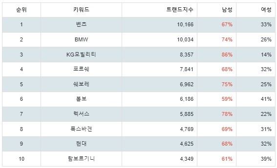 [출처: 랭키파이  성별 분석 결과]