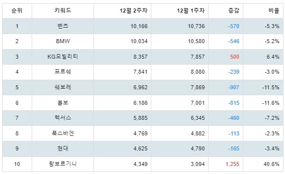 [출처: 랭키파이 선호 자동차 브랜드 트렌드 지수 분석 결과]