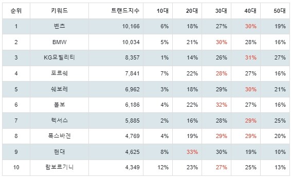 [출처: 랭키파이 연령 결과]
