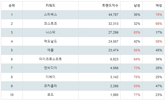 [출처: 랭키파이 S&P500 주식 트렌드 성별  결과]