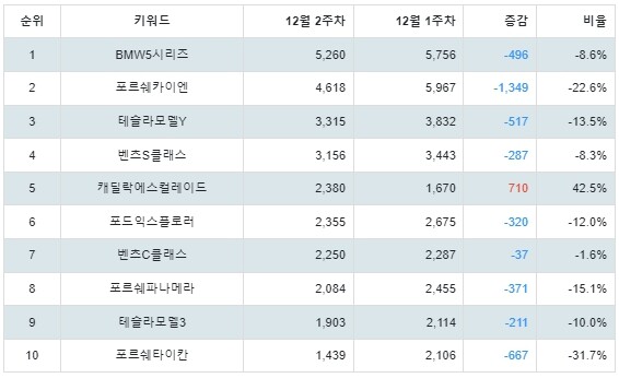 [출처: 랭키파이 외제차 부문 트렌드지수 분석 결과]