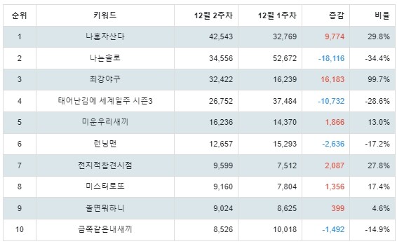 [출처: 랭키파이 예능프로그램 트렌드 테이블]
