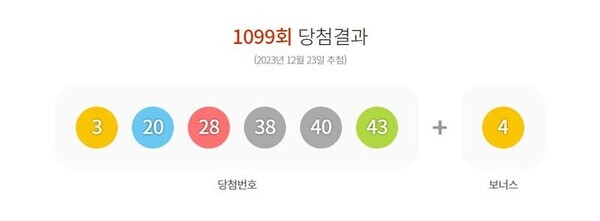 23일 제1099회 동행복권 로또 추첨 결과 '3, 20, 28, 38, 40, 43'이 1등 당첨 번호로 결정됐다. 2등 보너스 번호는 '4'다. 사진=동행복권 홈페이지 캡쳐