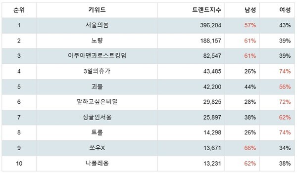 [출처: 랭키파이 국내 개봉 영화 성별 선호도]