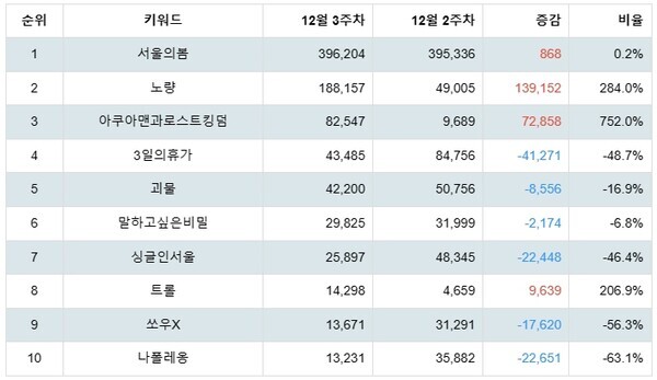 [출처: 랭키파이 국내 개봉 영화 트렌드 지수 분석 결과]