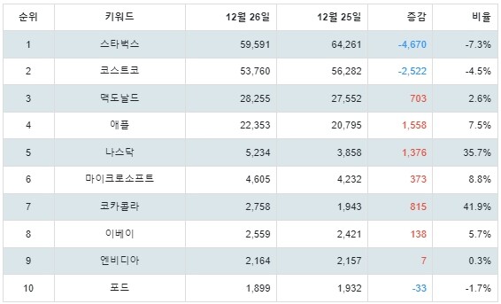 [출처: 랭키파이 S&P500 주식 트랜드 테이블]