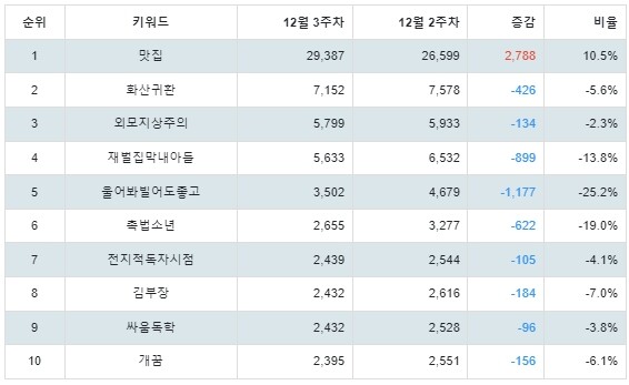 [출처: 랭키파이 네이버웹툰 분석 결과]