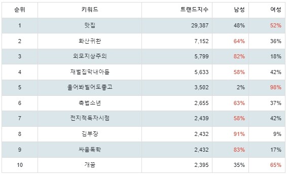 [출처: 랭키파이 네이버웹툰 성별 분석 결과]