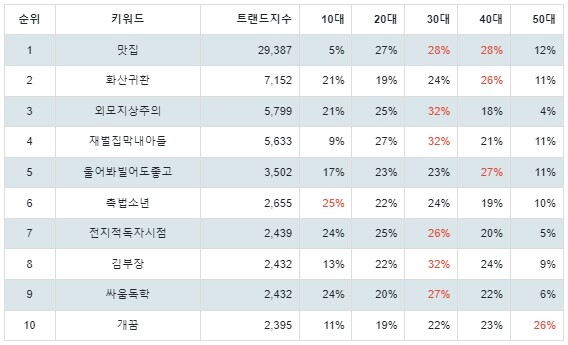 [출처: 랭키파이 네이버웹툰 연령 분석 결과]