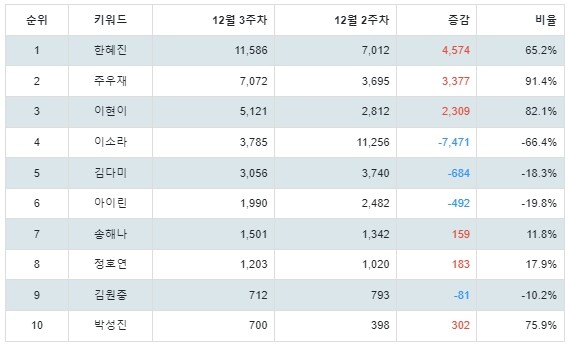 [출처: 랭키파이 국내 모델 트렌드 테이블]