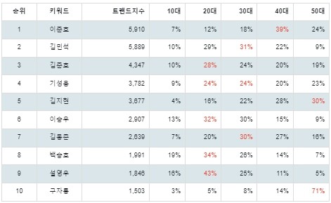 [출처: 랭키파이 K리그 선수 트렌드지수 연령 분석 결과]