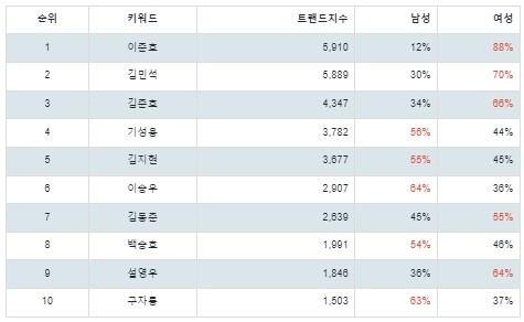 [출처: 랭키파이 K리그 선수 트렌드지수 성별 분석 결과]