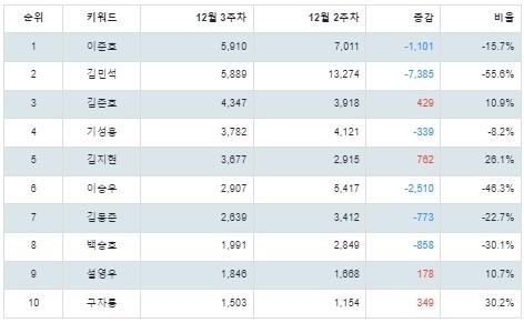 [출처: 랭키파이 K리그 선수 트렌드지수 분석 결과]