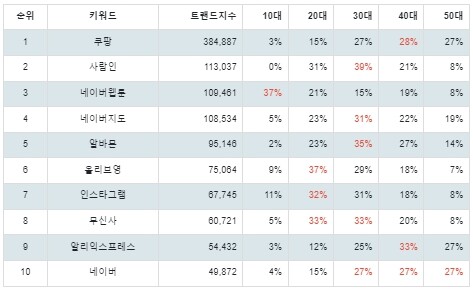 [출처: 랭키파이 구글 플레이 앱 검색 트렌드지수 연령 분석 결과]