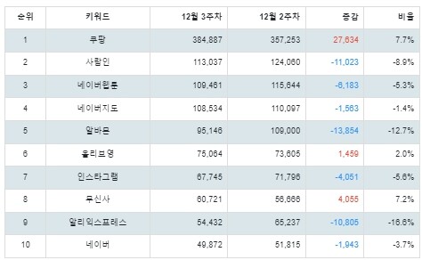 [출처: 랭키파이 구글 플레이 앱 검색 트렌드지수 분석 결과]