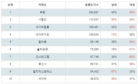 [출처: 랭키파이 구글 플레이 앱 검색 트렌드지수 성별 분석 결과]