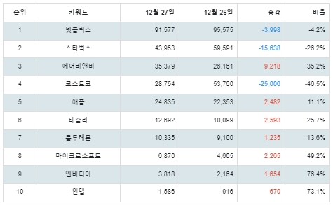 [출처: 랭키파이 나스닥100 주식 트랜드 테이블]