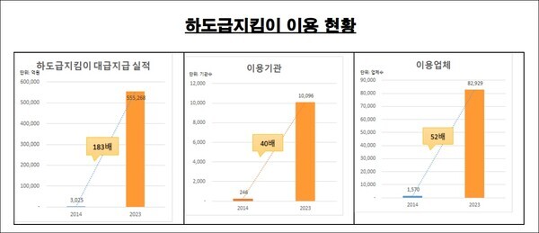 조달청 하도급지킴이 이용 현황 그래프. 출처 = 조달청