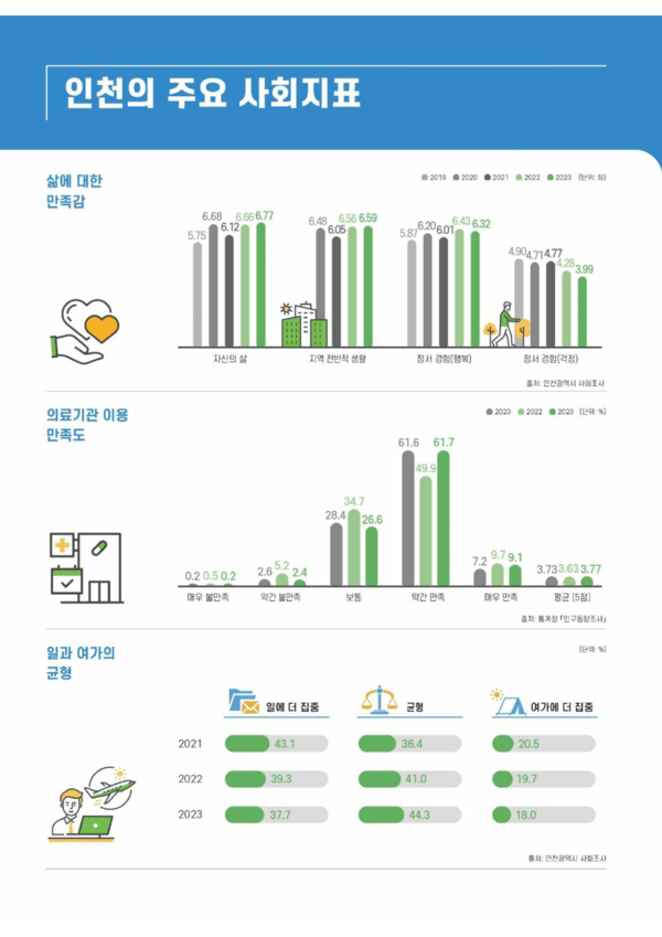 인천의 주요 사회지표. 사진=인천광역시