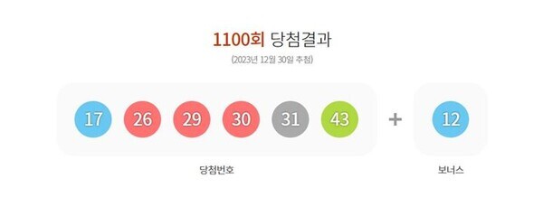 30일 제1100회 동행복권 로또 추첨 결과 '17, 26, 29, 30, 31, 43'이 1등 당첨 번호로 결정됐다. 2등 보너스 번호는 '12'다. 사진=동행복권 홈페이지 캡쳐