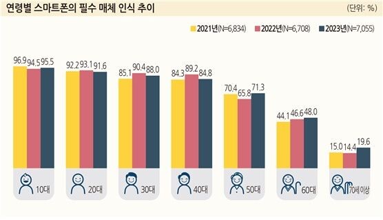 연령별 스마트폰의 필수매체 인식 추이. 사진=방통위