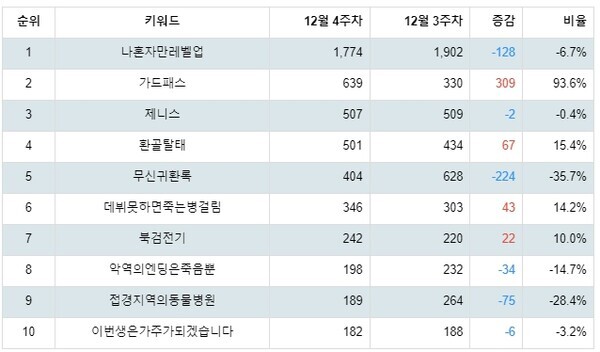 [출처: 랭키파이 카카오페이지 웹툰 트렌드 테이블]