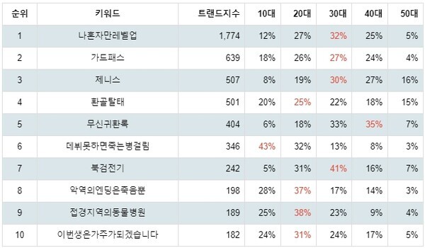 [출처: 랭키파이 카카오페이지 웹툰 트렌드 연령별 선호도]