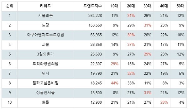 [출처: 랭키파이 국내 개봉 영화 트렌드 연령별 선호도]