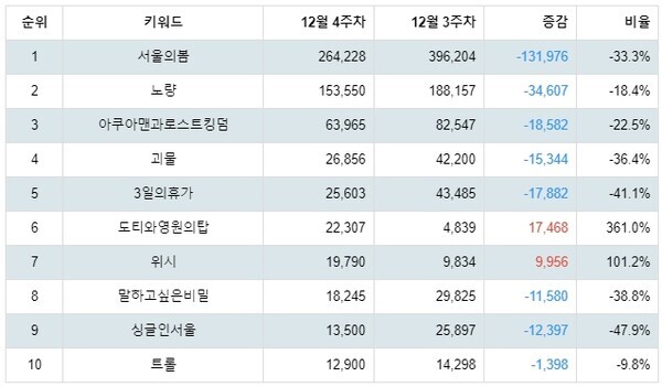 [출처: 랭키파이 국내 개봉 영화 트렌드 지수 분석 결과]
