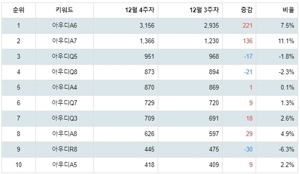 [출처: 랭키파이 아우디 선호 차종 트렌드 지수 분석 결과]