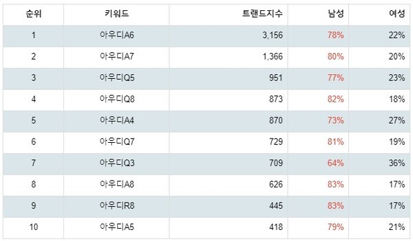[출처: 랭키파이 아우디 선호 차종 트렌드 성별 선호도]