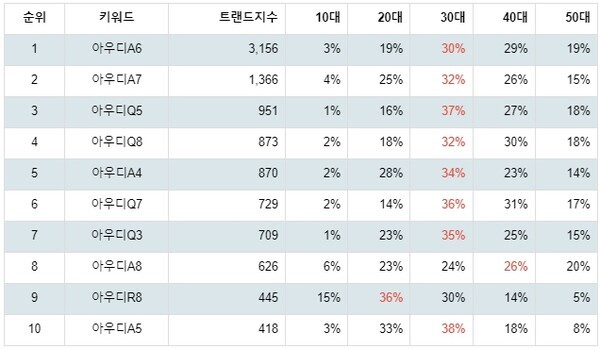 [출처: 랭키파이 아우디 선호 차종 트렌드 연령별 선호도]
