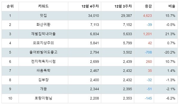 [출처: 랭키파이 네이버웹툰 분석 결과]