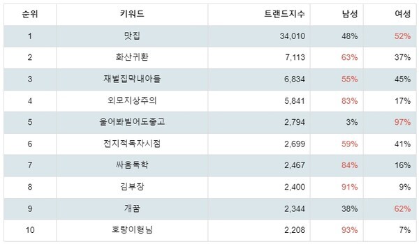 [출처: 랭키파이 네이버웹툰 분석 결과]