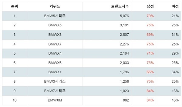 [출처: 랭키파이 BMW 선호 차종 트렌드지수 분석 결과]