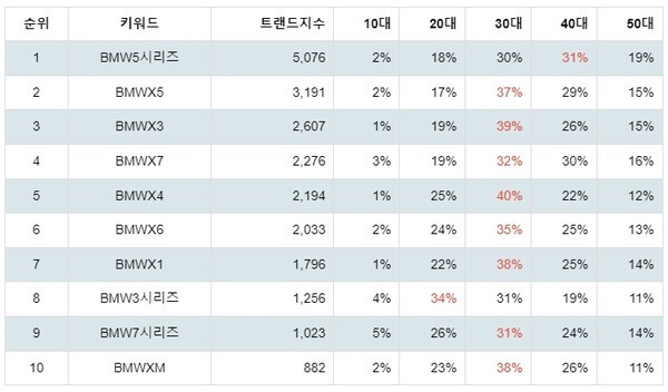 [출처: 랭키파이 BMW 선호 차종 트렌드지수 분석 결과]