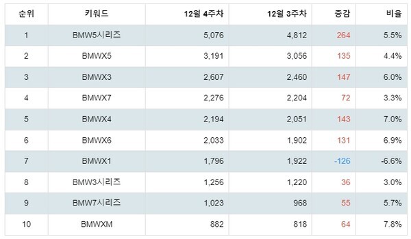 [출처: 랭키파이 BMW 선호 차종 트렌드지수 분석 결과]