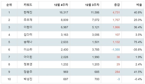 [출처: 랭키파이 국내 모델 트렌드 테이블]