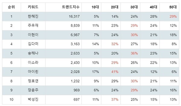 [출처: 랭키파이 국내 모델 트렌드 테이블]