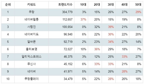[출처: 랭키파이 구글 플레이 앱 검색 트렌드지수 연령별 선호도]