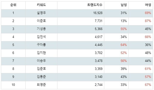 [출처: 랭키파이 K리그 축구선수 트렌드지수 성별 선호도]