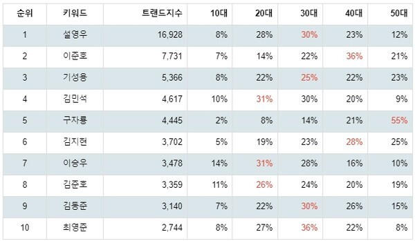 [출처: 랭키파이 K리그 축구선수 트렌드지수 연령별 선호도]