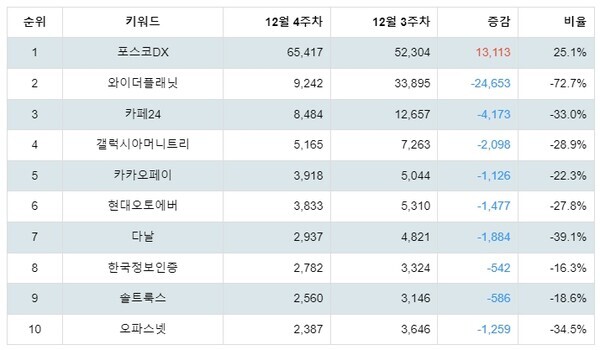 [출처: 랭키파이 업종별 주식 IT서비스 부문 트렌드 테이블]