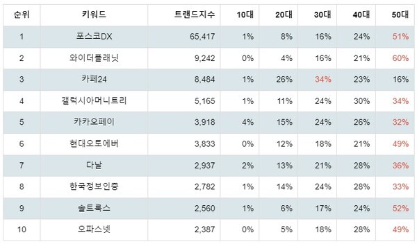 [출처: 랭키파이 업종별 주식 IT서비스 부문 트렌드 테이블]