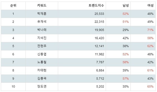 [출처: 랭키파이 예능인 트렌드지수 분석 결과]