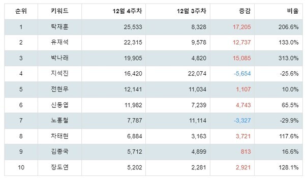 [출처: 랭키파이 예능인 트렌드지수 분석 결과]