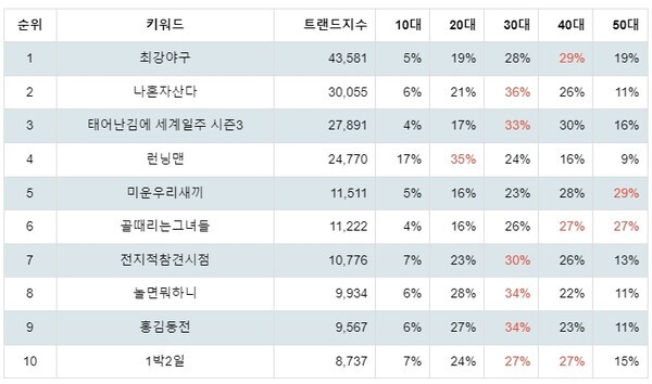 [출처: 랭키파이 예능 프로그램 트렌드지수 분석 결과]